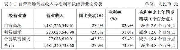 美凯龙：前3月已开业自营商场营业收入14.8亿元 同比减少27.9%-中国网地产