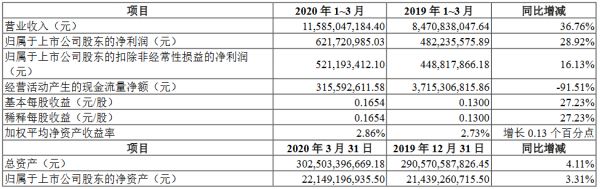 中南建设：一季度归属股东净利润6.22亿元 同比增28.92%-中国网地产