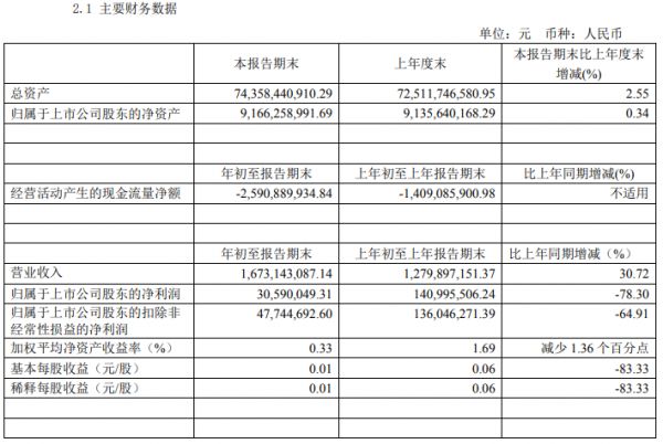 迪马股份：一季度归属股东净利润3059.00万元 同比下降78.30%-中国网地产