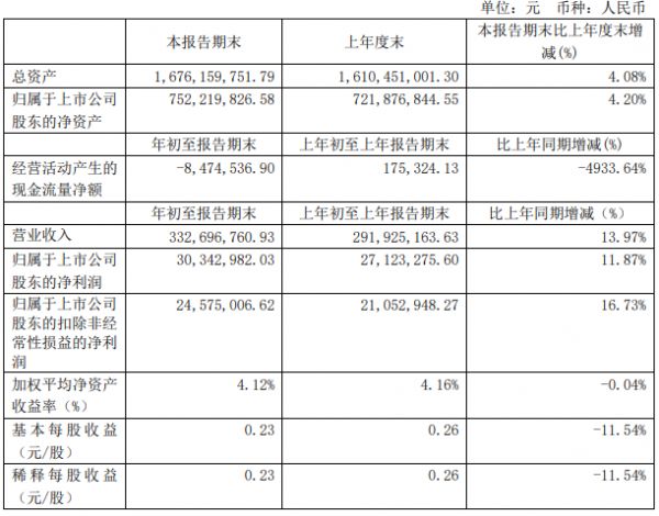 南都物业：一季度归属股东净利润3034.30万元 同比增长11.87%-中国网地产