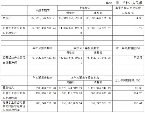 光明地产：一季度归属股东净亏损1.99亿元-中国网地产