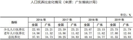 人口抚养比变化情况（来源：广东省统计局）