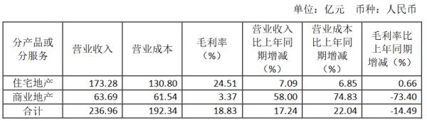 中国电建地产：2019年归属股东净利润1.29亿元 同比降82.77%​-中国网地产