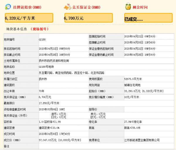 江苏新能源置业5.7亿元竞得扬州市一宗商住用地 溢价率71.36%-中国网地产