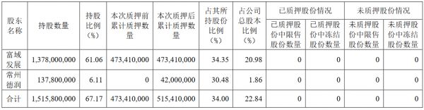 新城控股：常州德润质押4200万股股份 占公司总股本的1.86%-中国网地产