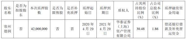 新城控股：常州德润质押4200万股股份 占公司总股本的1.86%-中国网地产