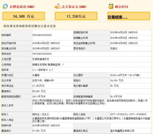 鸿鑫控股3.75亿元竞得温州市永嘉县一宗商住用地 溢价率8.84%-中国网地产