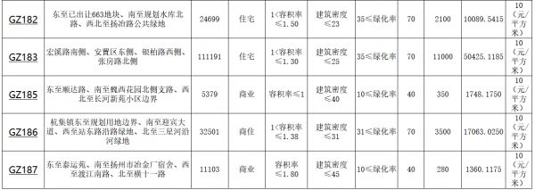 扬州市11宗地块揽金47.77亿元 恒大、奥园、世茂各得一宗-中国网地产