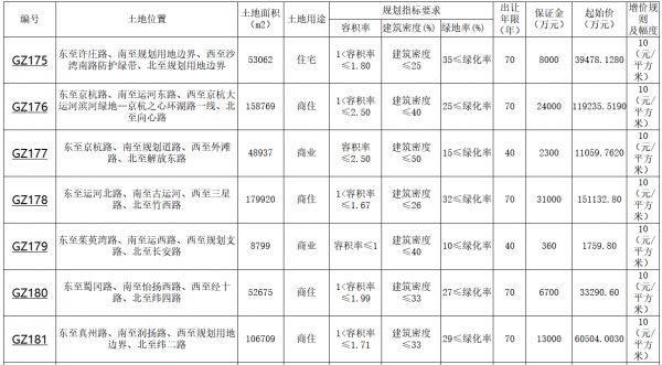 扬州市11宗地块揽金47.77亿元 恒大、奥园、世茂各得一宗-中国网地产