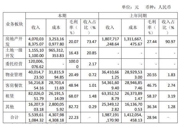 首钢房地产：2019年净亏损1853万元-中国网地产