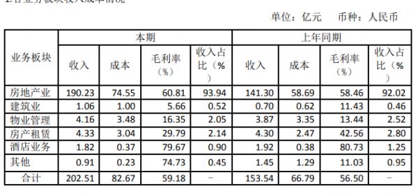 大华集团：2019年净利润42.56亿元 同比增5.97%-中国网地产