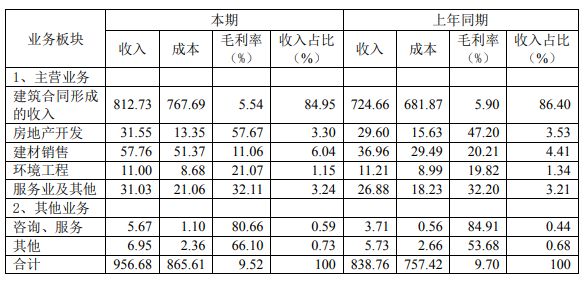 北京建工：2019年净利润11.51亿元 同比减少13.76%-中国网地产