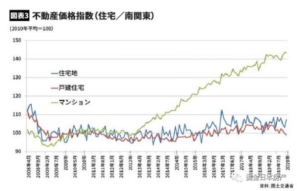 （南东京圈住宅价格指数，国土交通省）