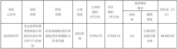 建发24.39亿元竞得上海市宝山区一宗居住用地 溢价率0.2%-中国网地产