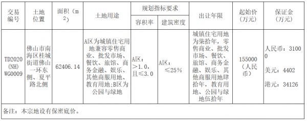 佳兆业20.15亿元竞得佛山市南海区一宗商住用地 溢价率30%-中国网地产