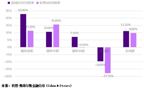 图：REITs在过去的经济周期中具有相对弹性（年化收益：1991-2018）