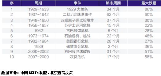 表：美股十次危机，标普500指数跌幅（1929-2020）