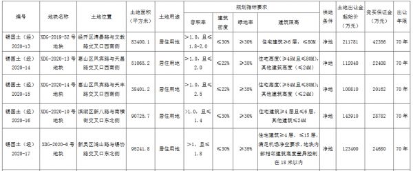 无锡市82.75亿元出让5宗地块 旭辉45.4亿元与万科12.25亿元扩储-中国网地产