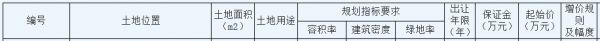 康桥14.17亿元竞得无锡市一宗住宅用地 溢价率14.83%-中国网地产