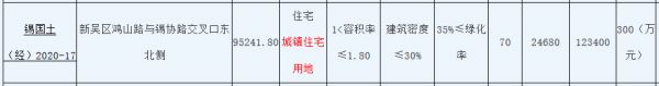 康桥14.17亿元竞得无锡市一宗住宅用地 溢价率14.83%-中国网地产