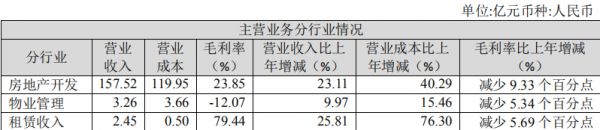 城建发展：规模瓶颈制约盈利能力 利润腾挪难掩主营增长乏力-中国网地产