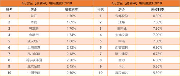 债市丨4月房企境内融资1010亿元 境外无新债发行-中国网地产