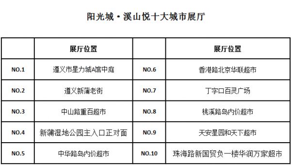 重磅 | 阳光城·溪山悦遵义恢弘首献 十大城市展厅全城开放-中国网地产