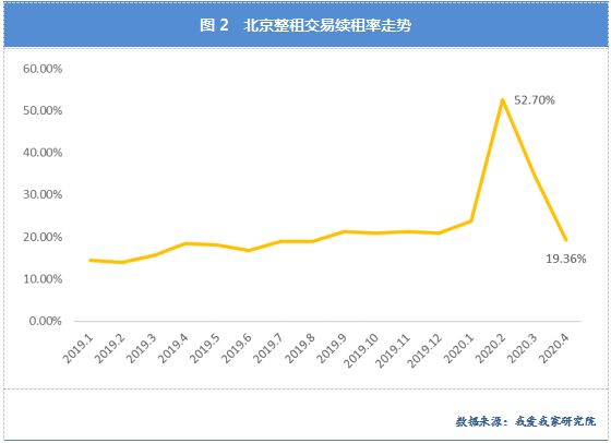 我爱我家：4月北京住房租赁交易量环比增长48.21% 同比微降3.36%-中国网地产