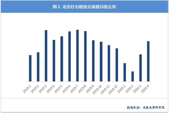 我爱我家：4月北京住房租赁交易量环比增长48.21% 同比微降3.36%-中国网地产