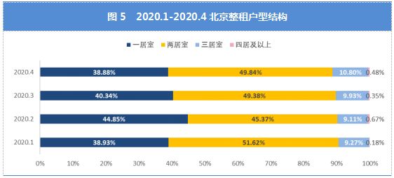 我爱我家：4月北京住房租赁交易量环比增长48.21% 同比微降3.36%-中国网地产