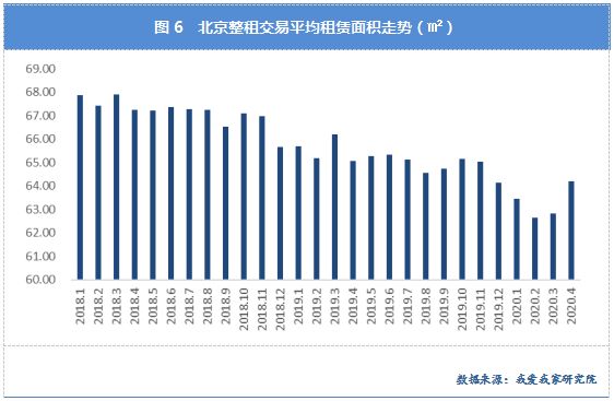 我爱我家：4月北京住房租赁交易量环比增长48.21% 同比微降3.36%-中国网地产