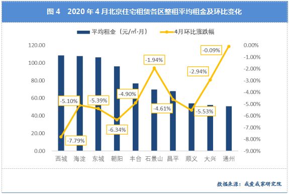 我爱我家：4月北京住房租赁交易量环比增长48.21% 同比微降3.36%-中国网地产