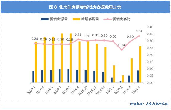 我爱我家：4月北京住房租赁交易量环比增长48.21% 同比微降3.36%-中国网地产