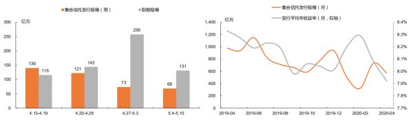 机构：上周集合信托发行68亿元 融资总额减少-中国网地产