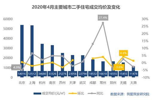 我爱我家：4月12城楼市成交量同比降幅大幅收窄-中国网地产