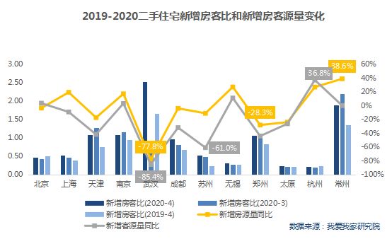 我爱我家：4月12城楼市成交量同比降幅大幅收窄-中国网地产