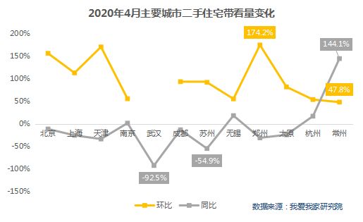 我爱我家：4月12城楼市成交量同比降幅大幅收窄-中国网地产