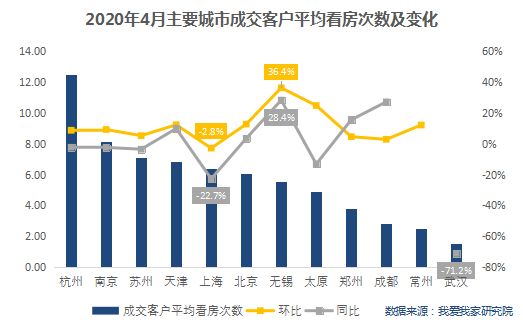 我爱我家：4月12城楼市成交量同比降幅大幅收窄-中国网地产