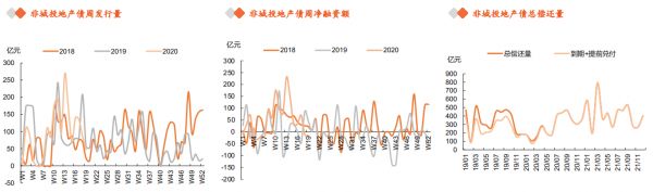 机构：上周共4支境内房地产债发行 总发行量47亿元-中国网地产