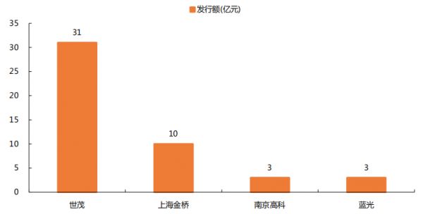 机构：上周共4支境内房地产债发行 总发行量47亿元-中国网地产