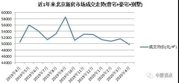 中原地产：4月北京新房成交量创今年新高 别墅市场量价齐升 -中国网地产