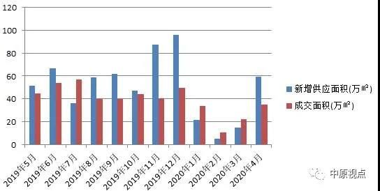 中原地产：4月北京新房成交量创今年新高 别墅市场量价齐升 -中国网地产