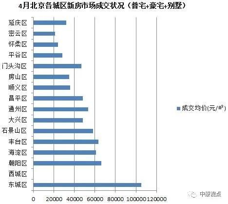 中原地产：4月北京新房成交量创今年新高 别墅市场量价齐升 -中国网地产