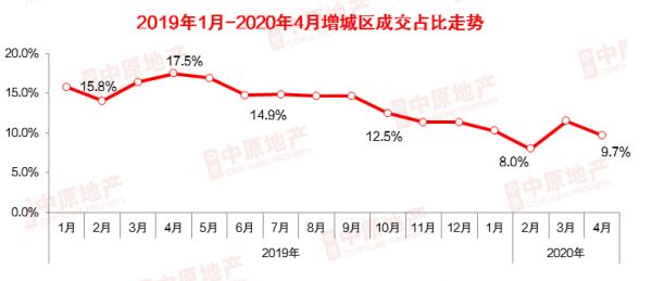 中原地产：疫情影响逐步淡化 4月广州二手成交再涨近3成-中国网地产