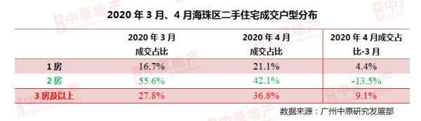 中原地产：疫情影响逐步淡化 4月广州二手成交再涨近3成-中国网地产