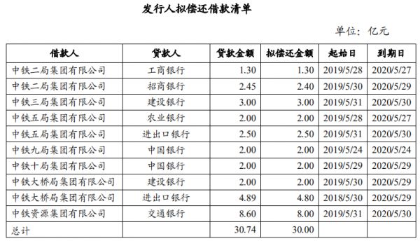 中国中铁：拟发行30亿元中期票据 用于偿还有息负债-中国网地产