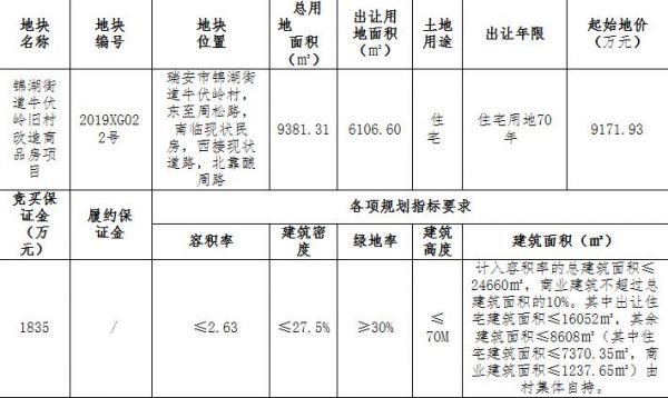 大诚房地产9821.93万元竞得温州瑞安市1宗住宅用地-中国网地产