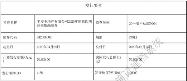 平安不动产7亿元超短期融资券发行完成 利率1.88%-中国网地产