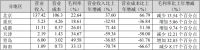 年报|城建发展：规模瓶颈制约盈利能力 利润腾挪难掩主营增长乏力