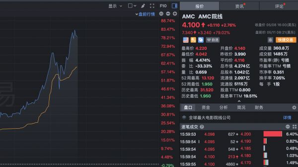 万达旗下AMC娱乐控股美股盘前涨超80%-中国网地产